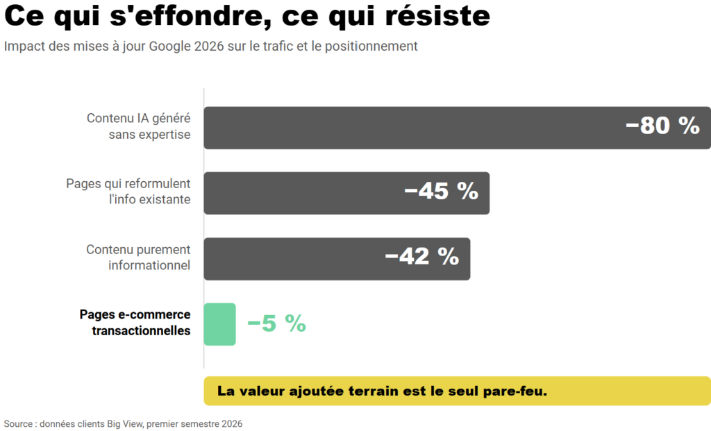 les contenu qui ne sont plus indexé dans Google