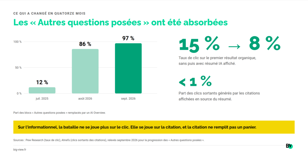 Evolution du tuax de clici sur le premier résulta oragnique depuis l'arrivée de AI overview