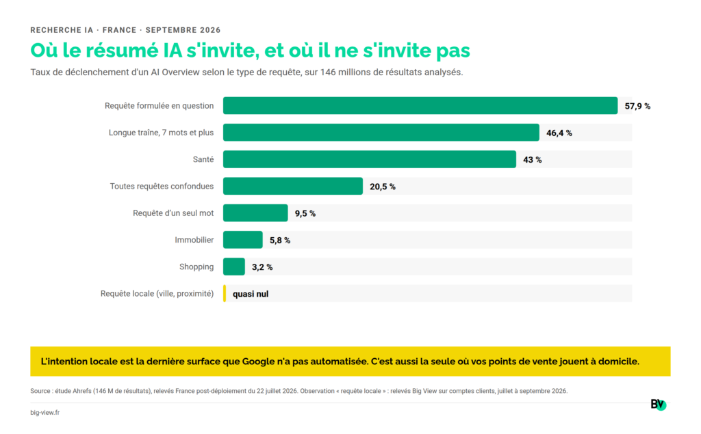 Les résumé Ia suit l'intention informationnelle