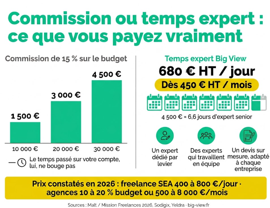 Agence Google Ads, freelance ou consultant : combien ça coûte vraiment en 2026 ?