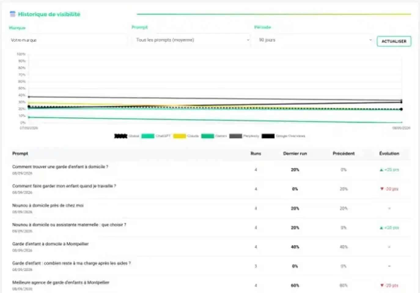 Historique de la visibilité IA dans GEO Share of Voice