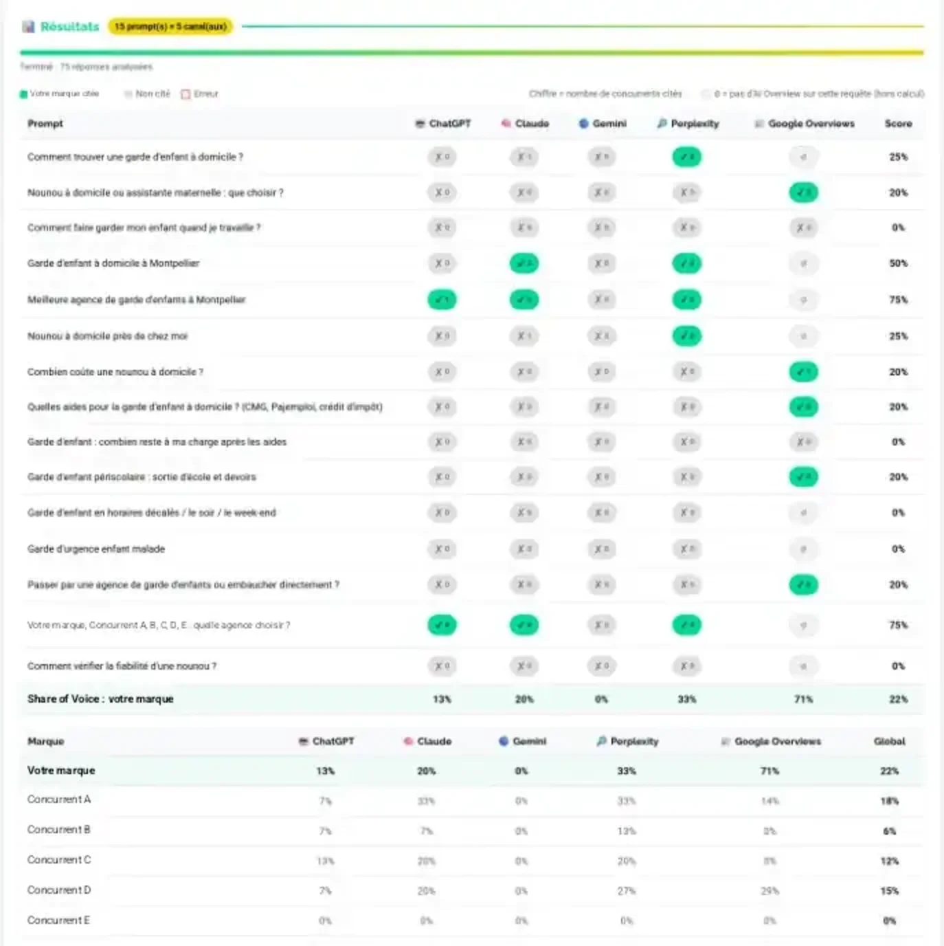 Matrice des prompts et des canaux IA dans GEO Share of Voice