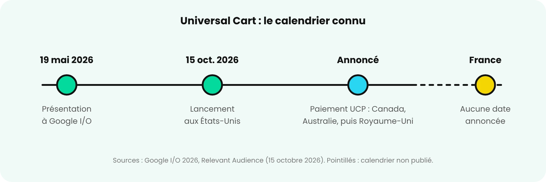 Universal Cart : un calendrier qui s'arrête aux États-Unis