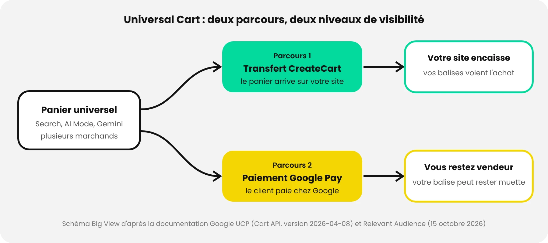 Universal Cart : les deux parcours d'achat