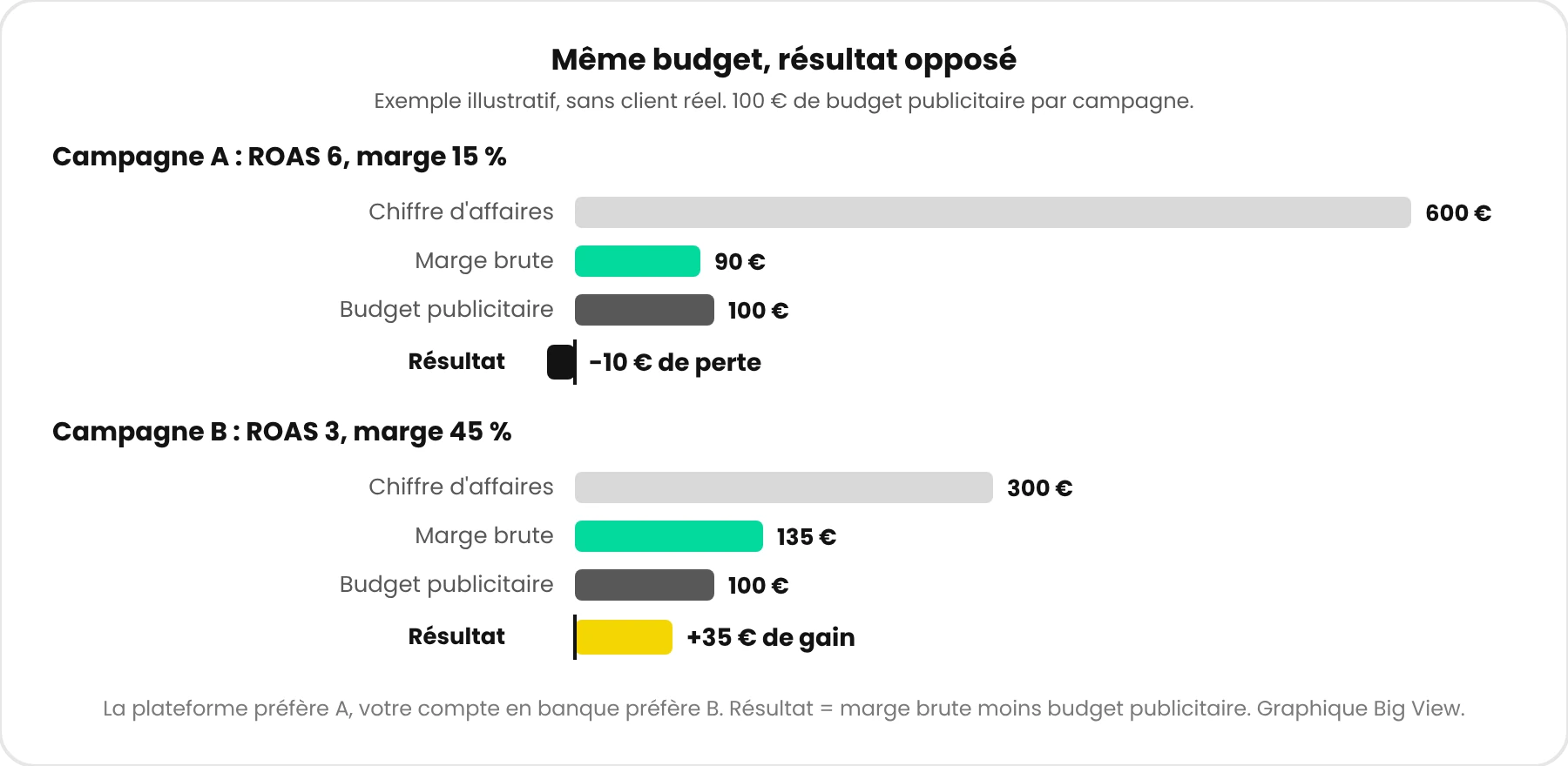 Même budget, résultat opposé : l'exemple de la marge