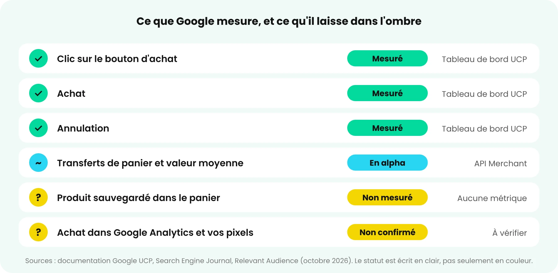 Universal Cart : ce que Google mesure et ce qu'il laisse dans l'ombre