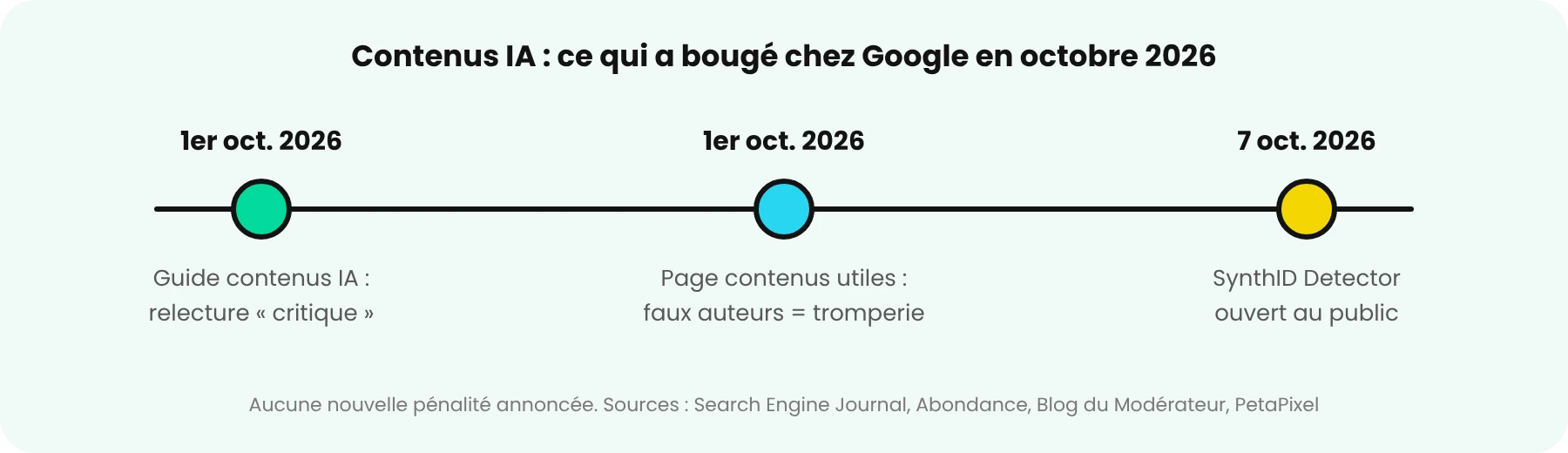 Contenus IA : ce que Google a changé début octobre 2026