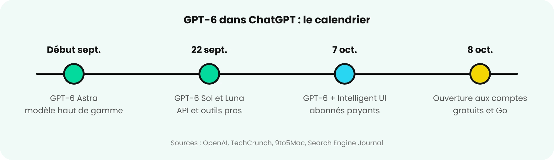 GPT-6 dans ChatGPT : le calendrier de l'automne 2026